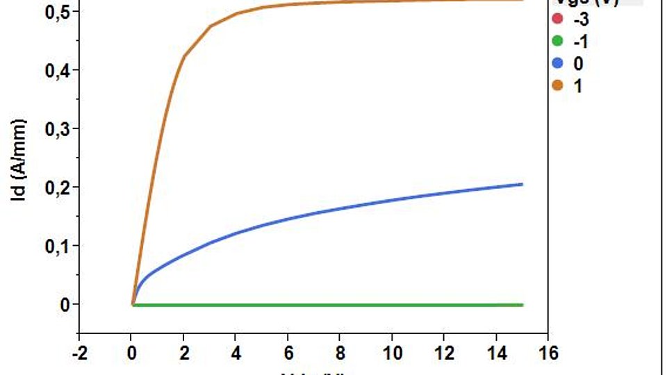 Output characteristics new design