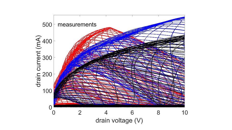 Graph illustrating drain current (mA) versus drain voltage (V) for a GaN HEMT device. Red and blue curves represent measurement data, while black curves indicate observed trends across the dataset.