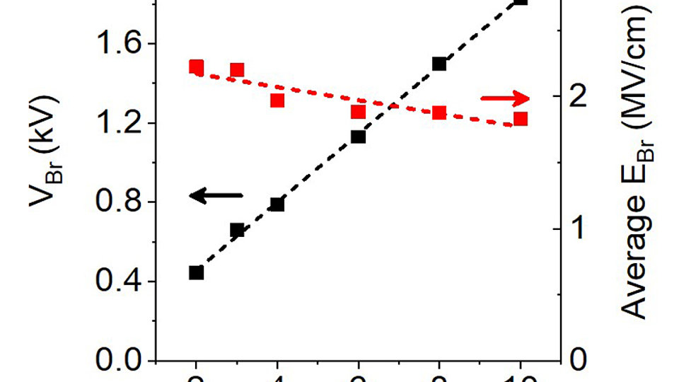 Breakdown voltage V<sub>Br</sub> and average breakdown field E<sub>Br</sub> 