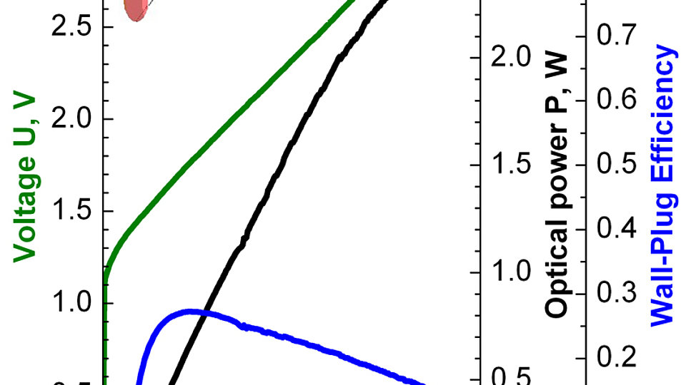 Light-current characteristics