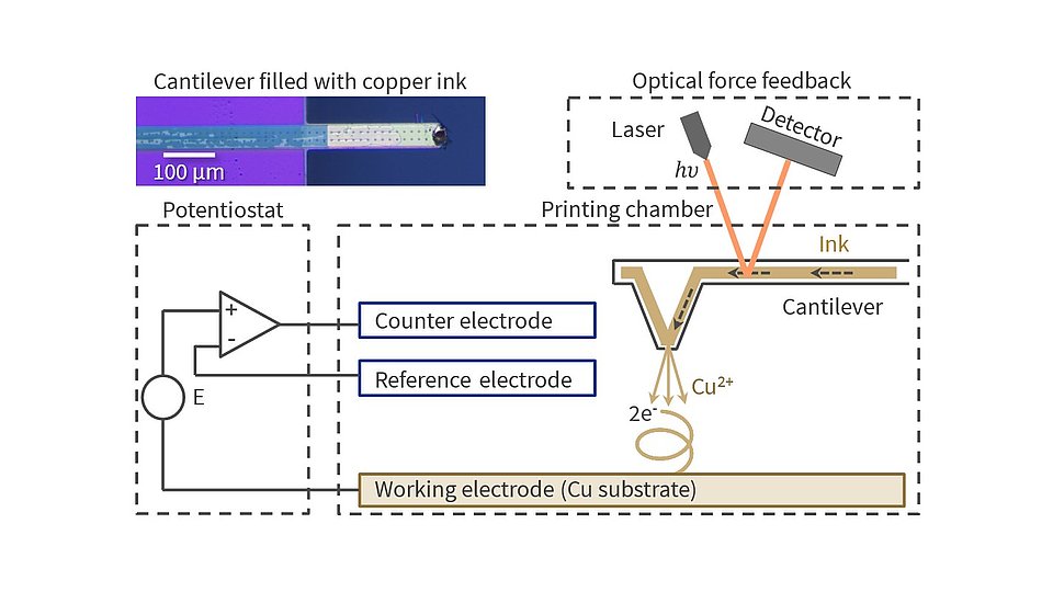 Diagram of a 3D printing setup with a cantilever filled with copper ink. The system includes a potentiostat connected to a counter electrode, reference electrode, and working electrode on a copper substrate. An optical force feedback system, with a laser and detector, monitors ink deposition within the printing chamber. An inset shows a magnified image of the cantilever.