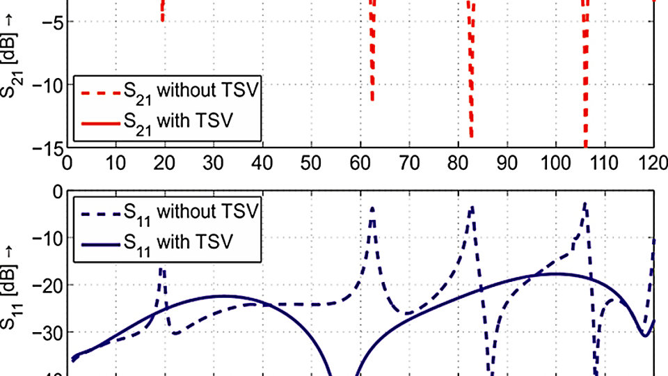 Transmission and reflection coefficient of alumina to MMIC bond wire transistion with and without TSVs