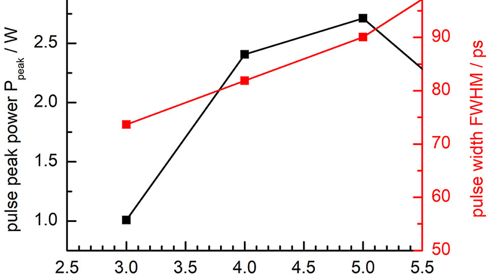 Dependence of pulse peak power and pulse width on current through the tapered amplifier