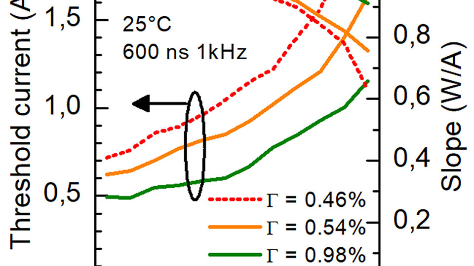 Short pulse measurements of 3 devices using ETAS design