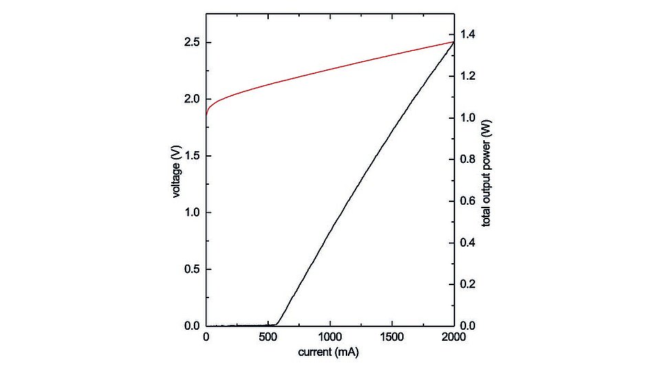 Das Bild zeigt die gepulste Strom-Spannungs-Charakteristik eines 60 x 1000 µm² Breitstreifenlasers, der bei 625 nm emittiert.