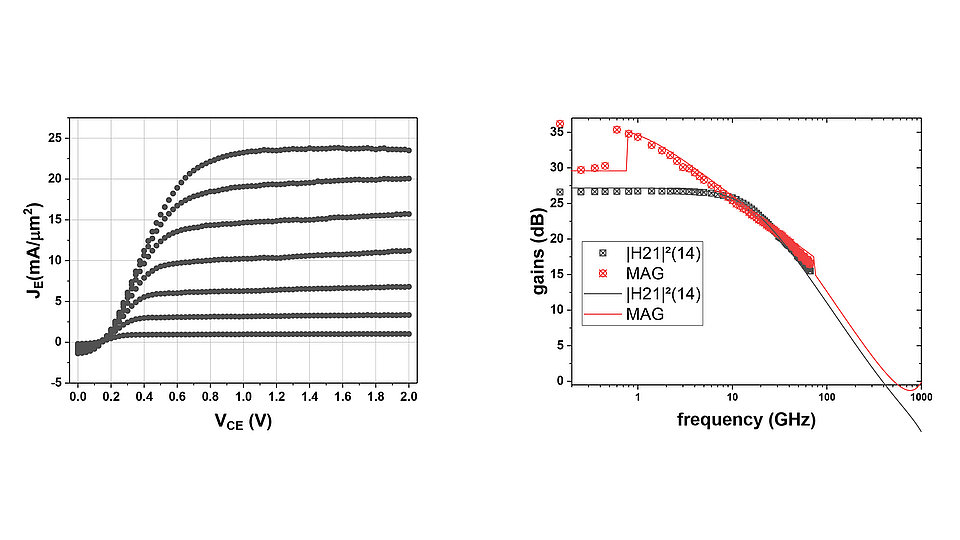 Two graphs side by side. The left graph displays a series of upward-curving lines representing the relationship between collector-emitter voltage and collector current density. The curves increase progressively with higher values. The right graph shows two sets of data points and smooth lines, representing gain characteristics. The x-axis is labeled frequency in GHz, the y-axis is labeled Gains in dB.