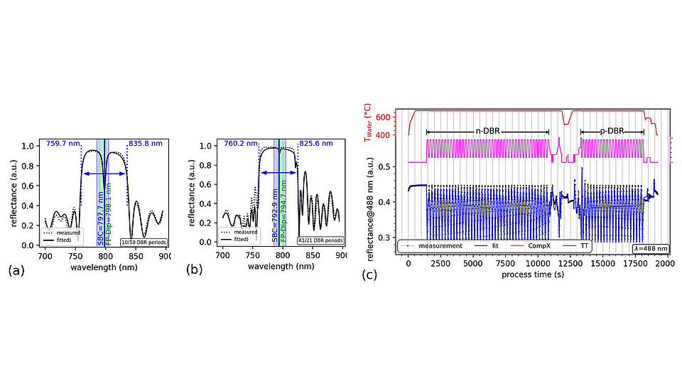 The image has three graphs: Left (a): A reflectance spectrum with wavelength (x-axis) and reflectance (y-axis). Dotted and solid lines show measured and fitted data, with a dip between ~759.7 nm and 835.8 nm. Middle (b): Another reflectance spectrum for a fine-tuned VCSEL, with a slightly shifted dip (~760.2 nm to 825.6 nm). Right (c): A time-dependent reflectance graph (x: process time, y: reflectance at 488 nm). Measured (symbols) and fitted (line) data track growth, with pink and red curves showing n- and p-DBR deposition and temperature changes.