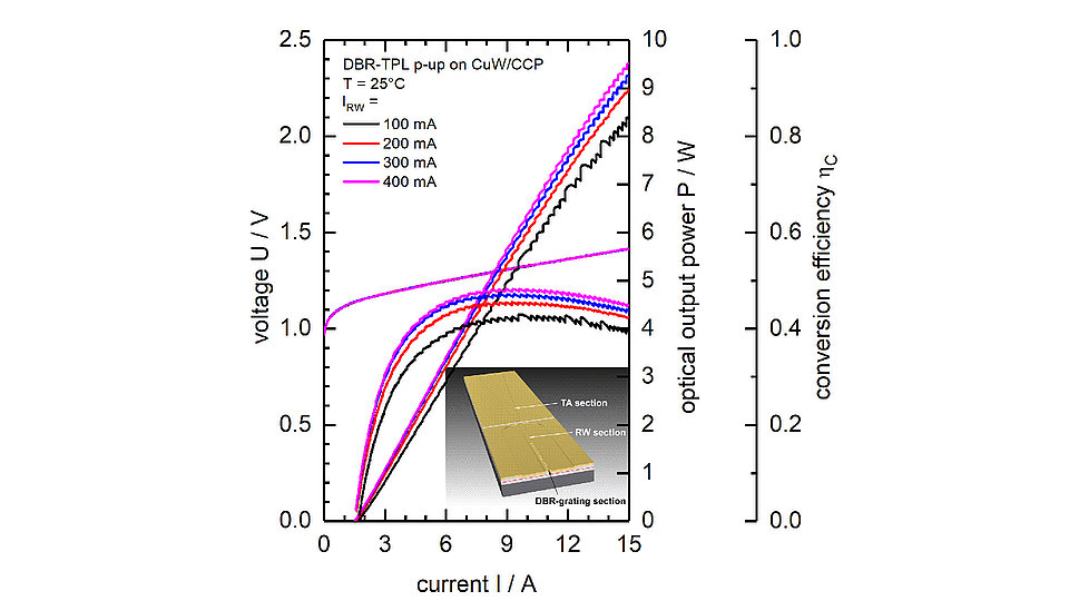 Graph showing PUI-characteristics of a 6 mm long DBR-TPL.