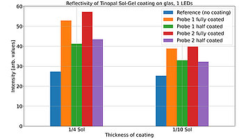  Graphic demonstrating fluorescence of a coating on glass